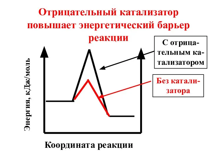 Координата реакции Отрицательный катализатор повышает энергетический барьер реакции Энергия, кДж/моль Без катали-затора С отрица-тельным ка-тализатором