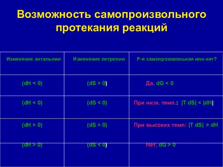 Возможность самопроизвольного протекания реакций Изменение энтальпии Изменение энтропии Р-я самопроизвольная или