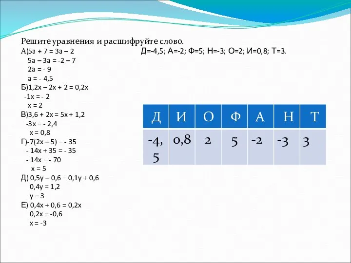 Решите уравнения и расшифруйте слово. А)5a + 7 = 3a –