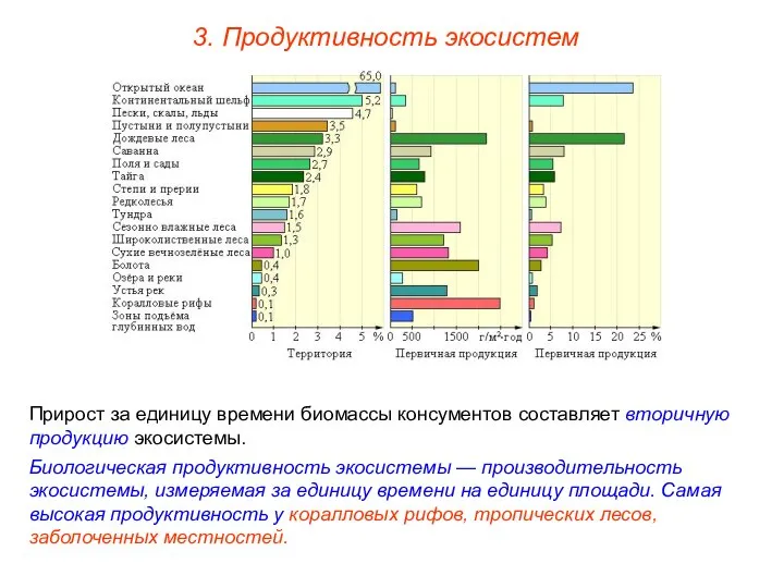 3. Продуктивность экосистем Прирост за единицу времени биомассы консументов составляет вторичную