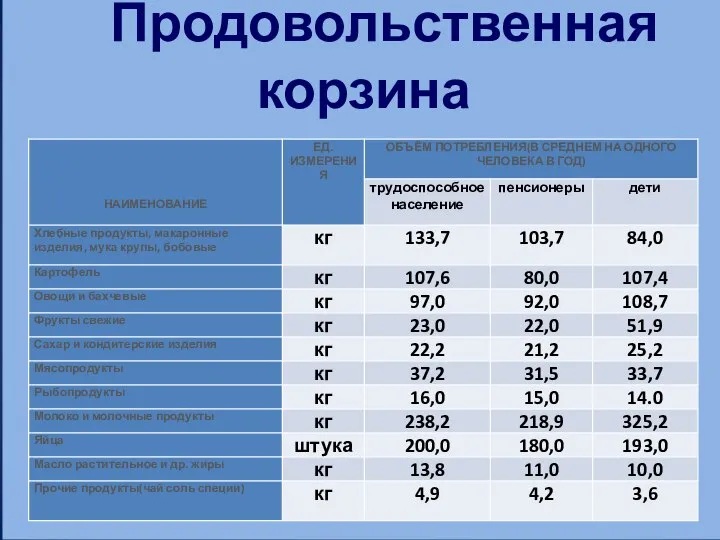 Продовольственная корзина