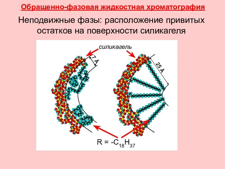 Обращенно-фазовая жидкостная хроматография Неподвижные фазы: расположение привитых остатков на поверхности силикагеля R = -C18H37 силикагель