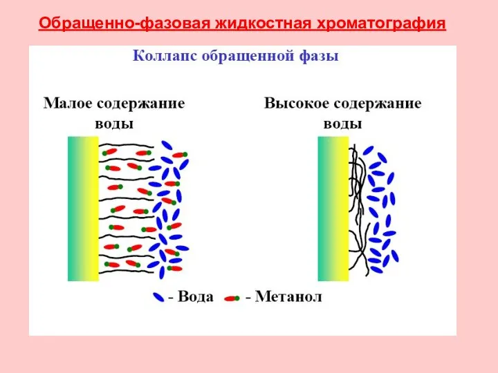 Обращенно-фазовая жидкостная хроматография