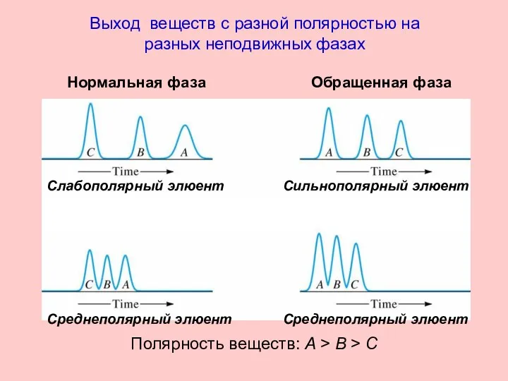 Выход веществ с разной полярностью на разных неподвижных фазах Нормальная фаза