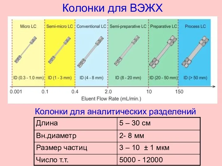 Колонки для ВЭЖХ Колонки для аналитических разделений