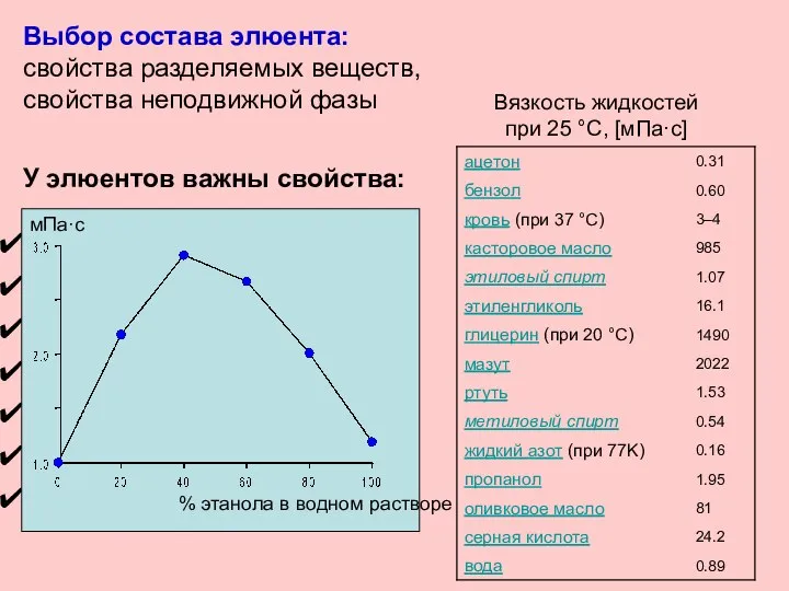 Выбор состава элюента: свойства разделяемых веществ, свойства неподвижной фазы У элюентов