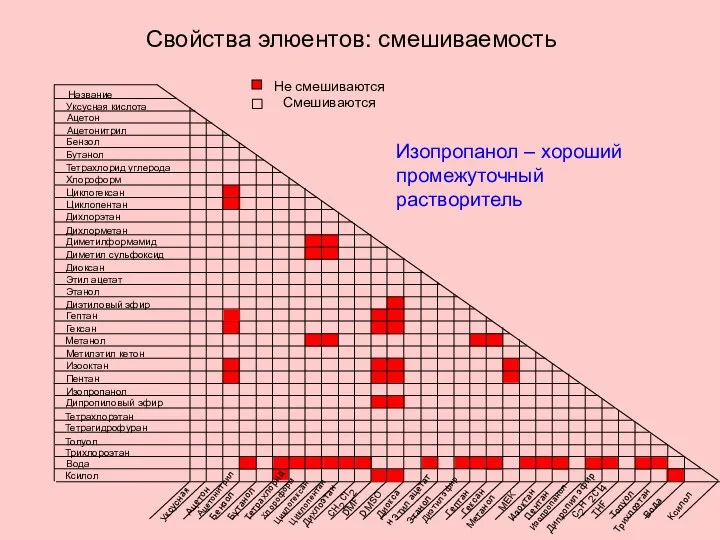 Свойства элюентов: смешиваемость Название Уксусная кислота Ацетон Ацетонитрил Бензол Бутанол Тетрахлорид