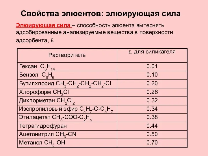 Свойства элюентов: элюирующая сила Элюирующая сила – способность элюента вытеснять адсобированные