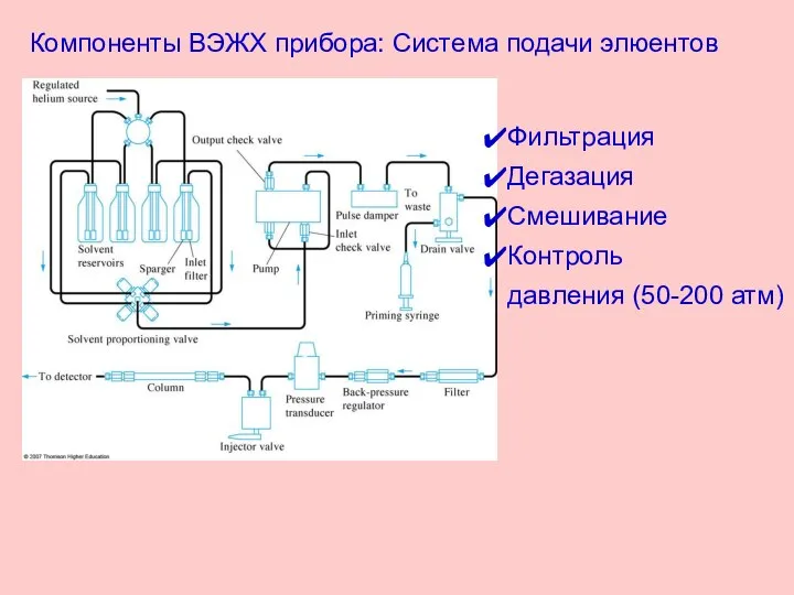 Компоненты ВЭЖХ прибора: Система подачи элюентов Фильтрация Дегазация Смешивание Контроль давления (50-200 атм)