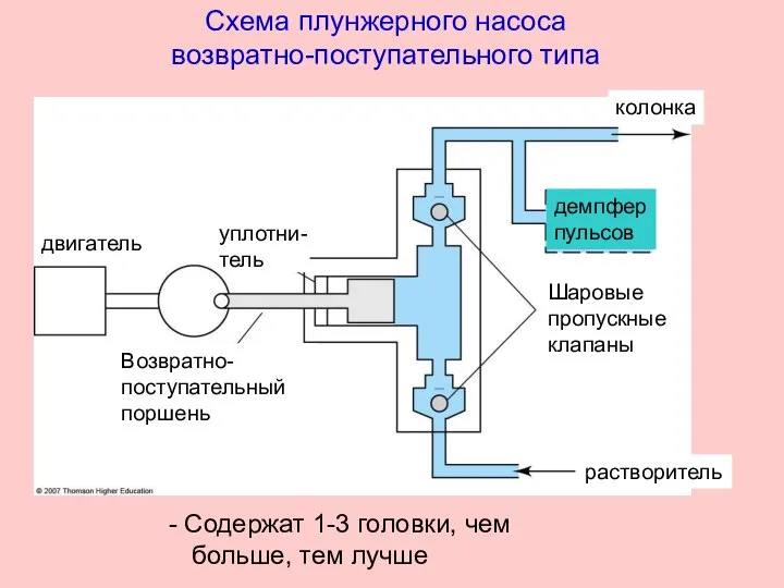 Схема плунжерного насоса возвратно-поступательного типа двигатель Возвратно- поступательный поршень Шаровые пропускные