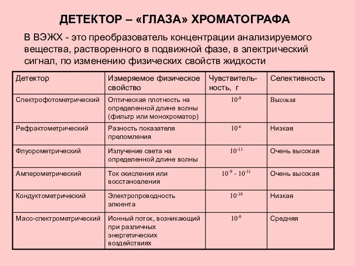 ДЕТЕКТОР – «ГЛАЗА» ХРОМАТОГРАФА В ВЭЖХ - это преобразователь концентрации анализируемого