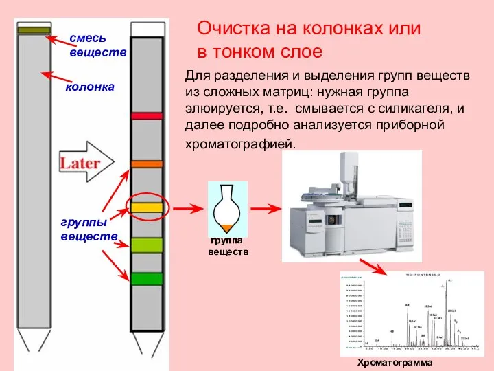 Для разделения и выделения групп веществ из сложных матриц: нужная группа