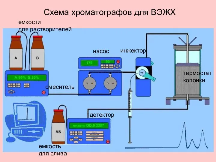 Схема хроматографов для ВЭЖХ емкости для растворителей смеситель насос инжектор термостат колонки детектор емкость для слива