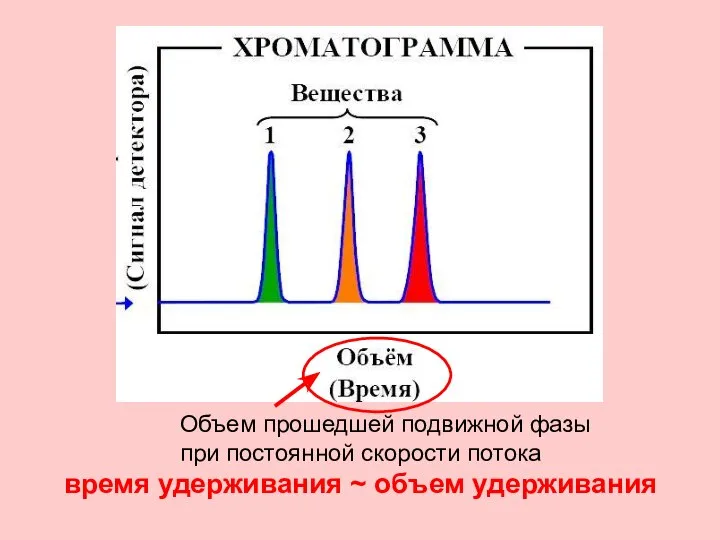 время удерживания ~ объем удерживания Объем прошедшей подвижной фазы при постоянной скорости потока