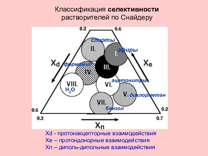 ацетонитрил спирты Н2О Классификация селективности растворителей по Снайдеру Xd - протонакцепторные