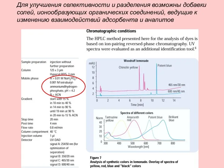 Для улучшения селективности и разделения возможны добавки солей, ионообразующих органических соединений,