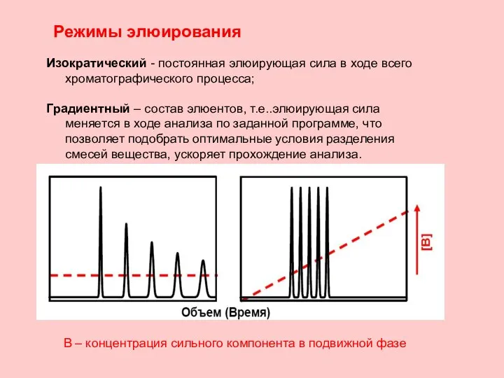 Режимы элюирования Изократический - постоянная элюирующая сила в ходе всего хроматографического