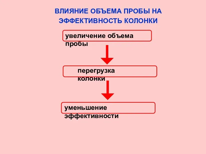 ВЛИЯНИЕ ОБЪЕМА ПРОБЫ НА ЭФФЕКТИВНОСТЬ КОЛОНКИ увеличение объема пробы перегрузка колонки уменьшение эффективности