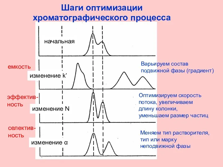 Шаги оптимизации хроматографического процесса начальная изменение k’ изменение N изменение α