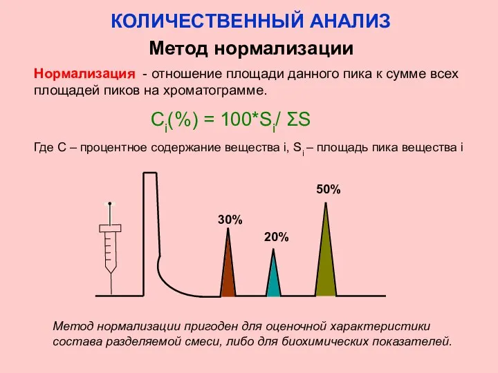 КОЛИЧЕСТВЕННЫЙ АНАЛИЗ Метод нормализации Нормализация - отношение площади данного пика к