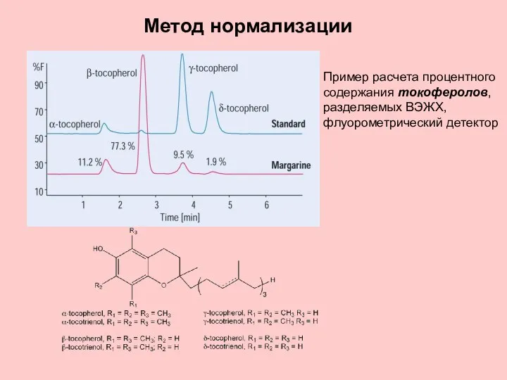 Метод нормализации Пример расчета процентного содержания токоферолов, разделяемых ВЭЖХ, флуорометрический детектор