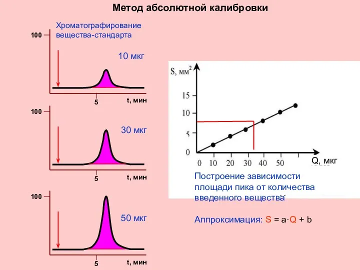 Q, мкг Метод абсолютной калибровки Построение зависимости площади пика от количества