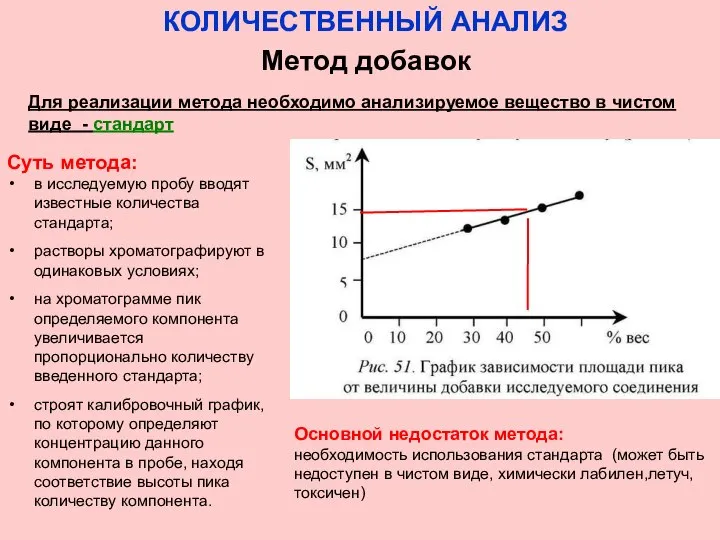 КОЛИЧЕСТВЕННЫЙ АНАЛИЗ Метод добавок Для реализации метода необходимо анализируемое вещество в