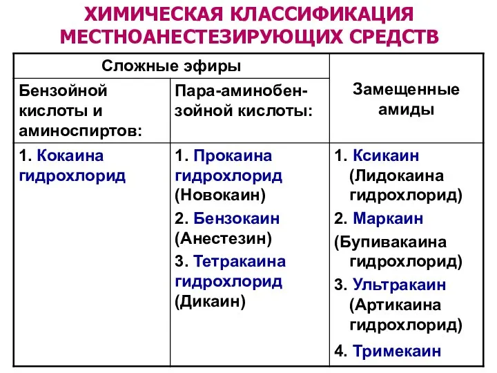 ХИМИЧЕСКАЯ КЛАССИФИКАЦИЯ МЕСТНОАНЕСТЕЗИРУЮЩИХ СРЕДСТВ