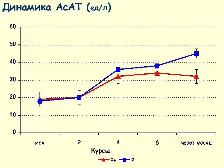 Динамика АсАТ (ед/л) Курсы