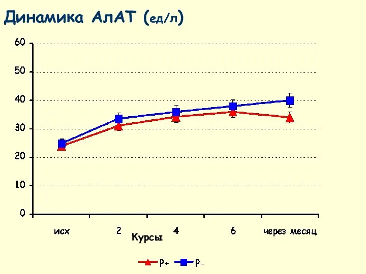 Динамика АлАТ (ед/л) Курсы