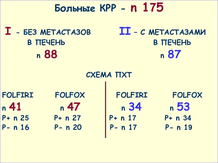 Больные КРР - n 175 I - БЕЗ МЕТАСТАЗОВ II –