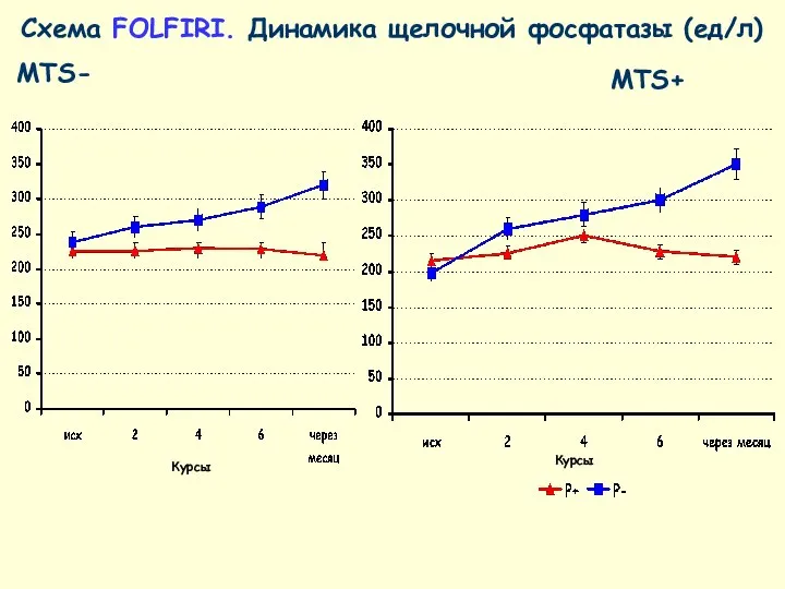 Схема FOLFIRI. Динамика щелочной фосфатазы (ед/л) MTS+ MTS- Курсы Курсы