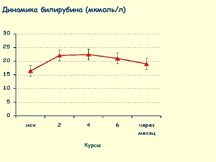 Динамика билирубина (мкмоль/л) Курсы