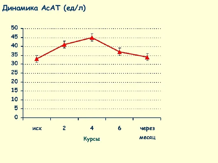 Динамика АсАТ (ед/л) Курсы
