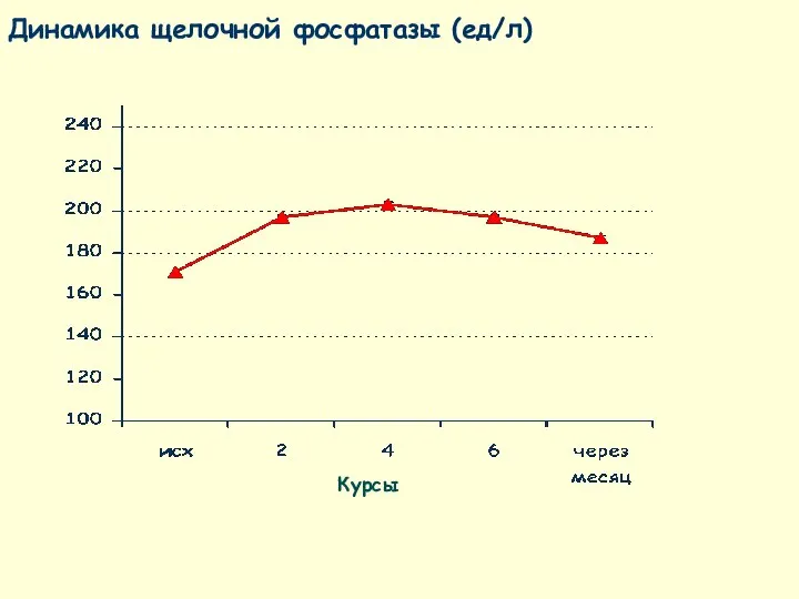 Динамика щелочной фосфатазы (ед/л) Курсы