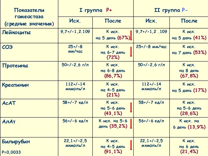 P=0,0033