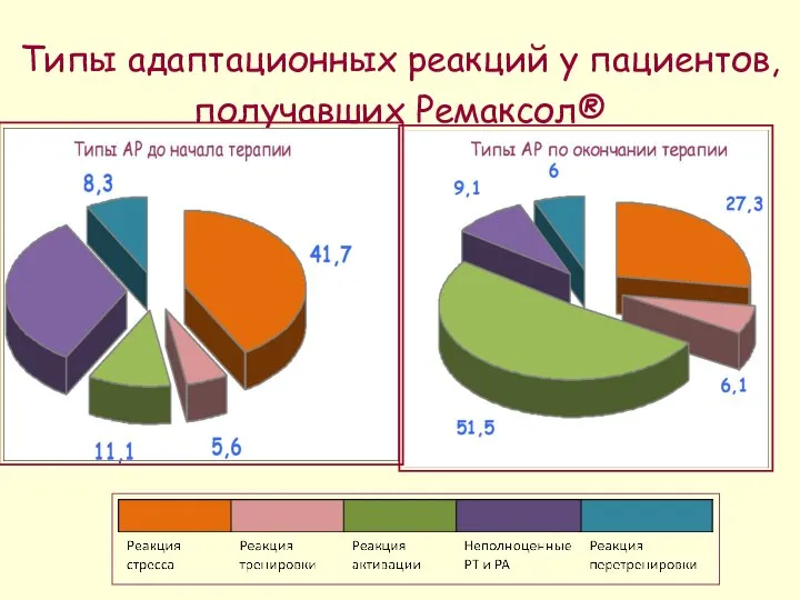 Типы адаптационных реакций у пациентов, получавших Ремаксол®