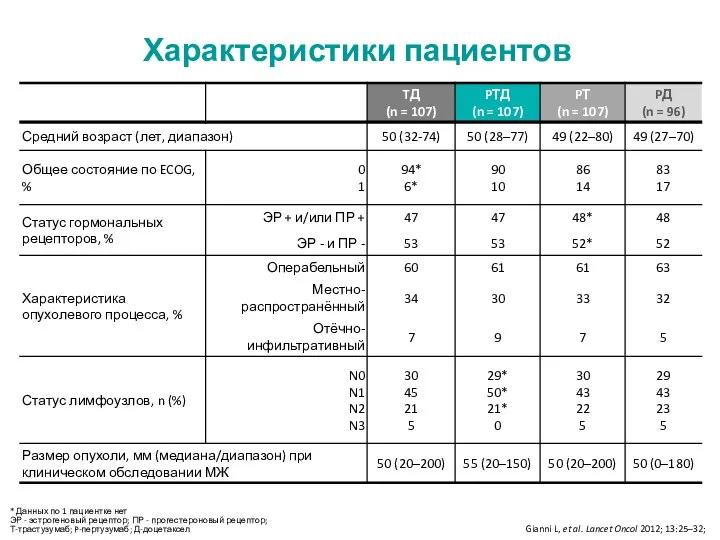 * Данных по 1 пациентке нет ЭР - эстрогеновый рецептор; ПР