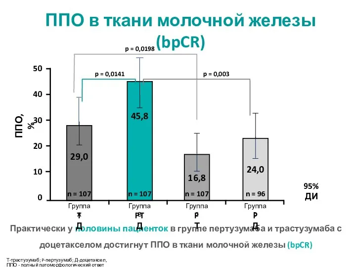 Т-трастузумаб; P-пертузумаб; Д-доцетаксел, ППО - полный патоморфологический ответ Практически у половины