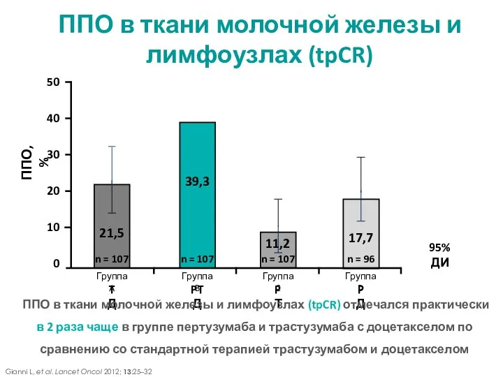 ППО, % 21,5 39,3 11,2 17,7 n = 107 n =