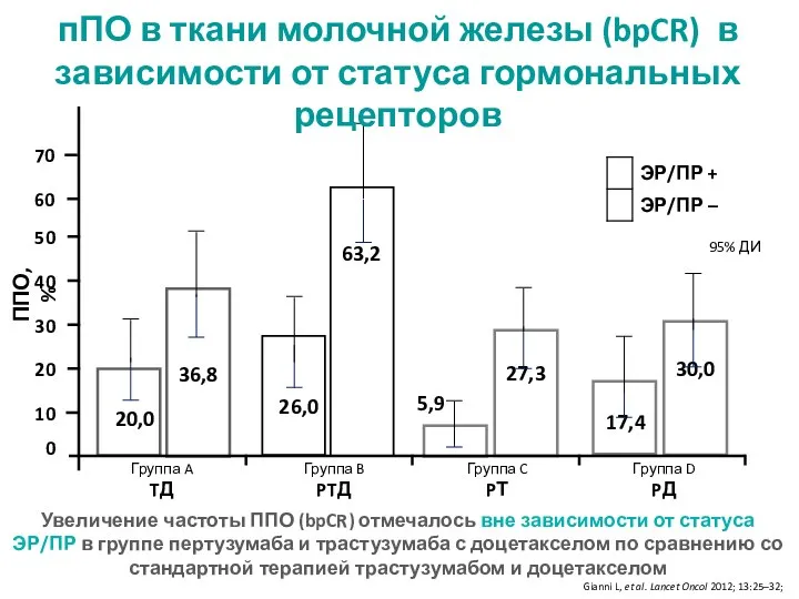 ППО, % 20,0 26,0 5,9 17,4 95% ДИ 60 36,8 63,2