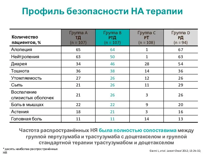 Профиль безопасности НА терапии * десять наиболее распространённых НЯ Частота распространённых