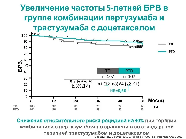 Увеличение частоты 5-летней БРВ в группе комбинации пертузумаба и трастузумаба с