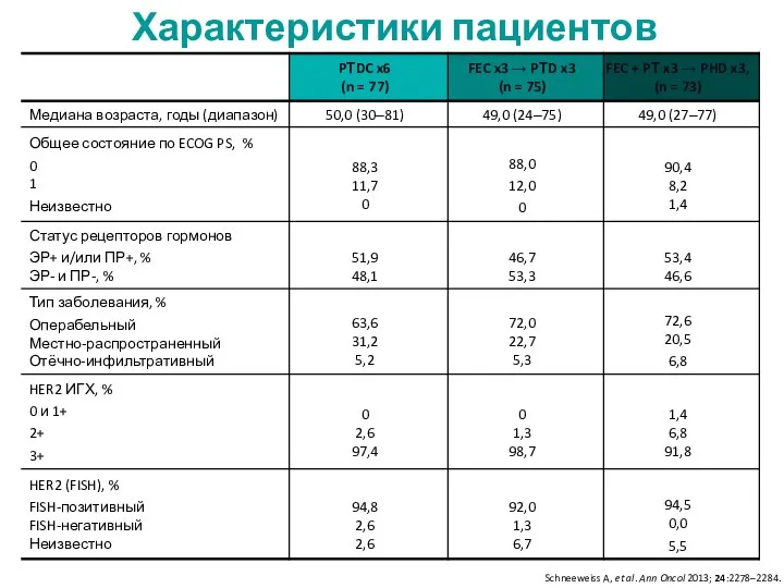 Характеристики пациентов Schneeweiss A, et al. Ann Oncol 2013; 24:2278–2284.