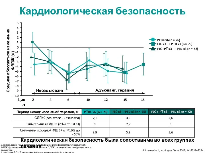 C, карбоплатин; FEC, 5-фторурацил, эпирубицин, циклофосфамид; T, трастузумаб; ФВЛЖ, фракция выброса