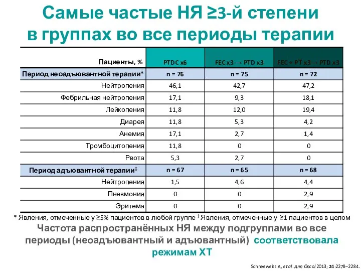 Самые частые НЯ ≥3-й степени в группах во все периоды терапии