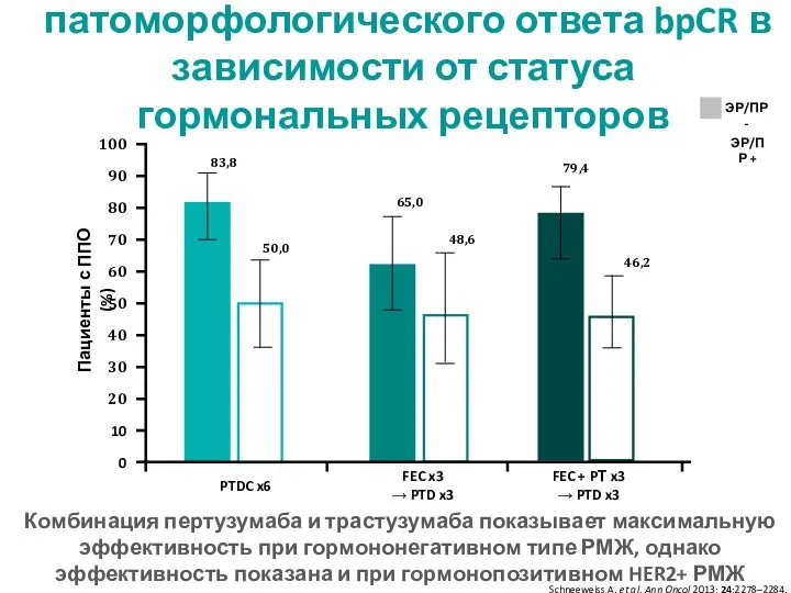 Частота полного патоморфологического ответа bpCR в зависимости от статуса гормональных рецепторов