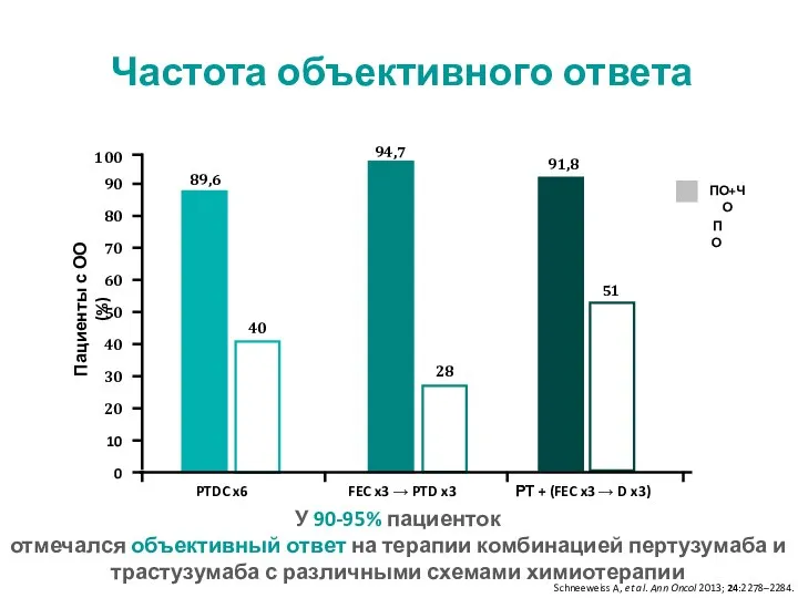 У 90-95% пациенток отмечался объективный ответ на терапии комбинацией пертузумаба и