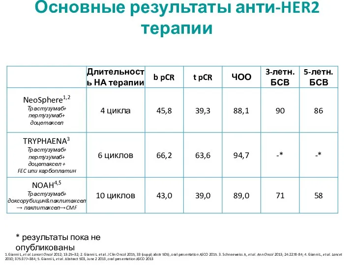 Основные результаты анти-HER2 терапии * результаты пока не опубликованы 1. Gianni