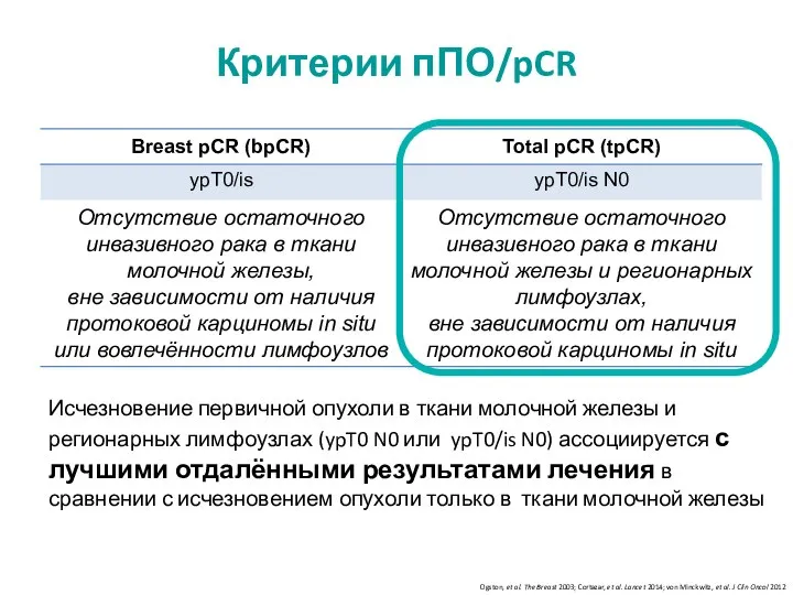 Исчезновение первичной опухоли в ткани молочной железы и регионарных лимфоузлах (ypT0